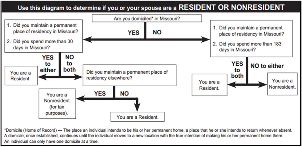 Image showing the resident vs. non-resident flowchart.